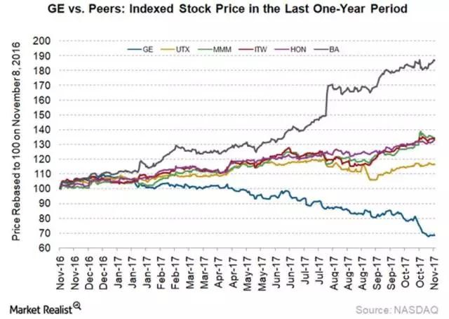 GE新政：工業復合體走到盡頭