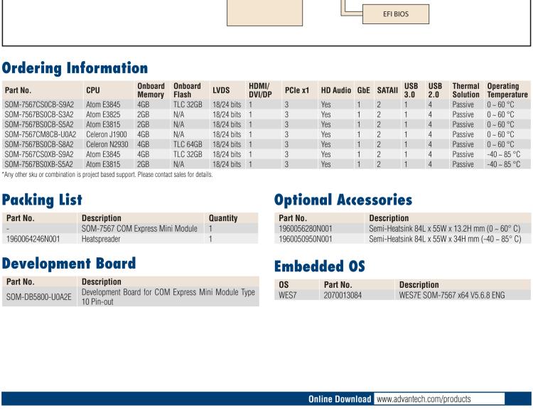 研華SOM-7567 Intel? Atom?/Celeron? 處理器，COM-Express Mini 模塊