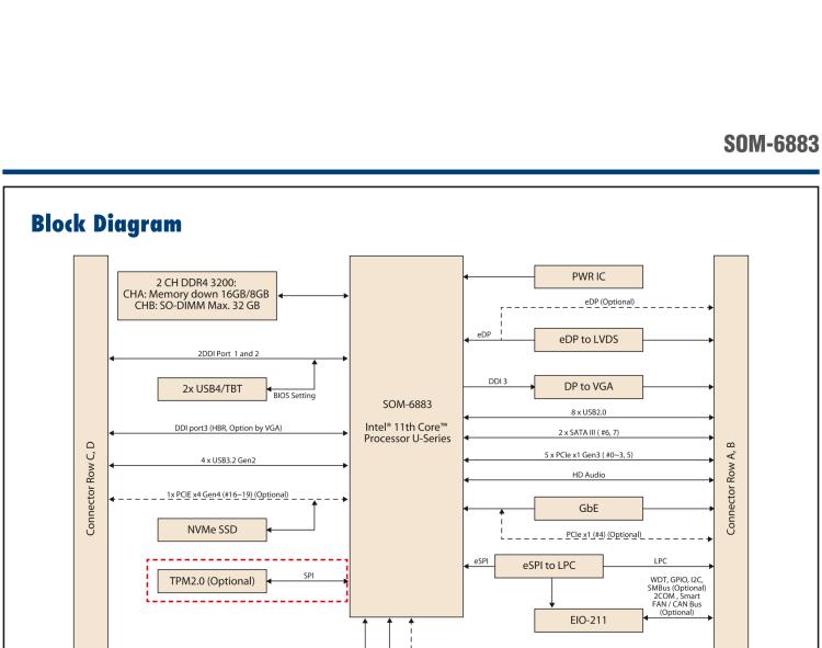 研華SOM-6883 第十一代Intel? Core?處理器U系列（代號：Tiger Lake-UP3），COM Express? Compact Type6
