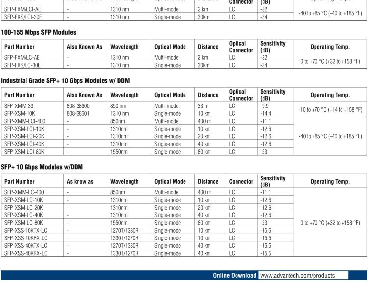 研華SFP-XSM-80K-XFP XFP ZR/10G-ED, SM1550/LC 80km , 0~70℃(also known as 808-38613)