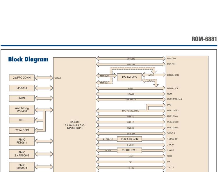 研華ROM-6881 基于瑞芯微RK3588平臺的全尺寸SMARC2.1核心模塊