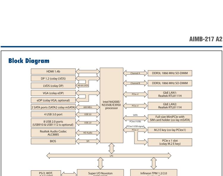 研華AIMB-217 板載Intel? 第6代 奔騰、賽揚、凌動系列處理器。擁有多COM和雙千兆網口，超薄緊湊，無風扇設計，支持寬溫。