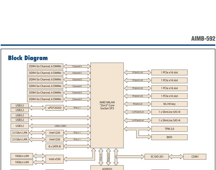 研華AIMB-592 適配AMD EPYC 7003系列處理器。性能達到服務器級別，4路PCIe x16滿足各類拓展需求，可做小型工作站、小型視覺圖像處理服務器使用。