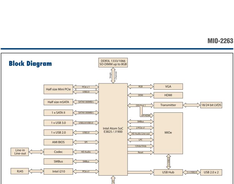 研華MIO-2263 2.5寸Pico-ITX主板，搭載Intel? Atom? SoC E3825/ J1900處理器的2.5寸Pico-ITX單板電腦，采用DDR3L內存，支持24-bit LVDS + VGA/HDMI獨立雙顯，帶有豐富I/O接口：1個GbE、半長Mini PCIe、4個USB、2個COM、SMBus、mSATA & MIOe