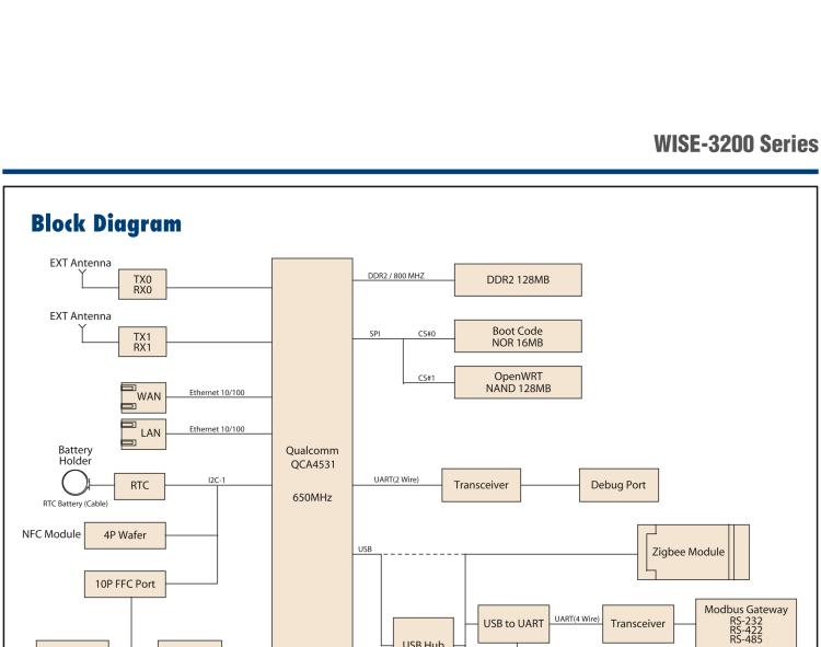 研華WISE-3220 研華EPD電子紙專用工業(yè)網(wǎng)關(guān)，以太網(wǎng)、 WIFI（AP），專為智能城市、工業(yè)4.0應(yīng)用而設(shè)計(jì)。